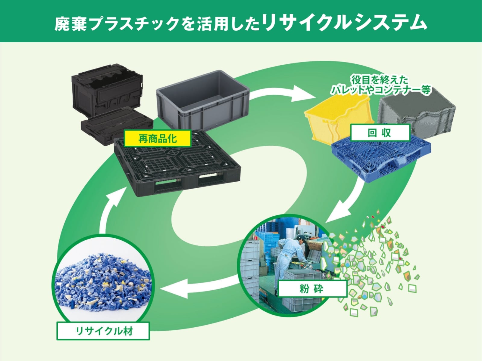廃棄プラスチックの回収プロセス