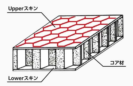 スキン面が一体化されたコア材
