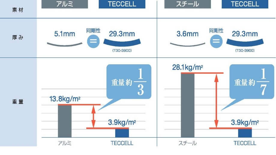 軽量・高剛性（曲げ剛性が同じ場合の、他の素材との重量比較）