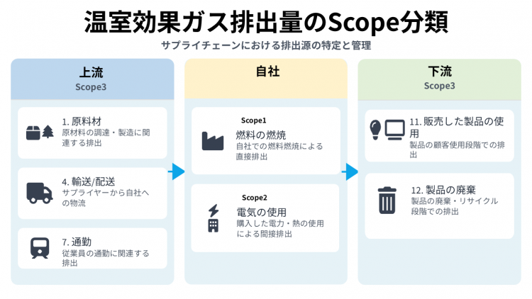 Scope1 Scope2 Scope3