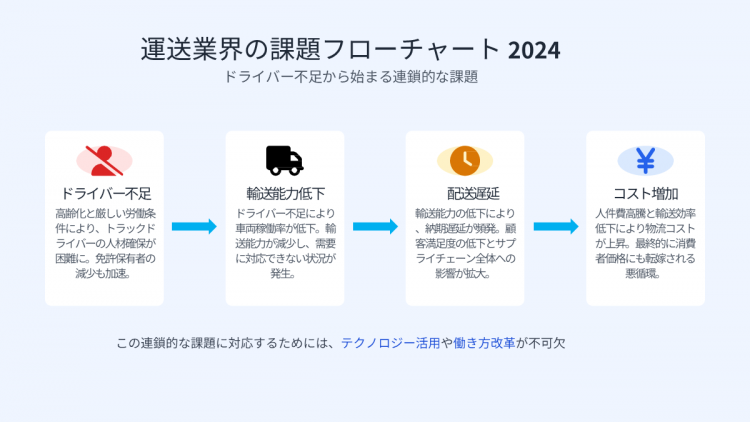 2024年問題図版