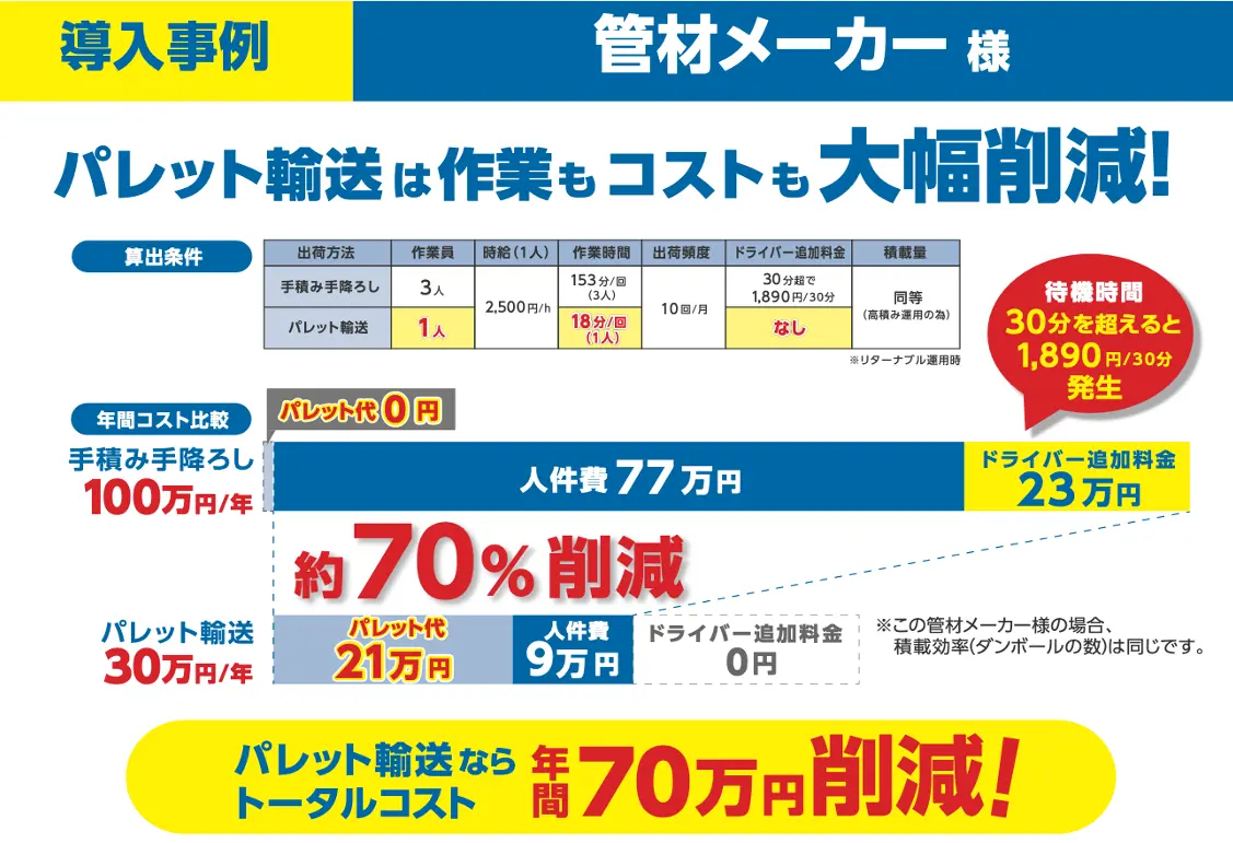 パレット化によるトータルコスト削減