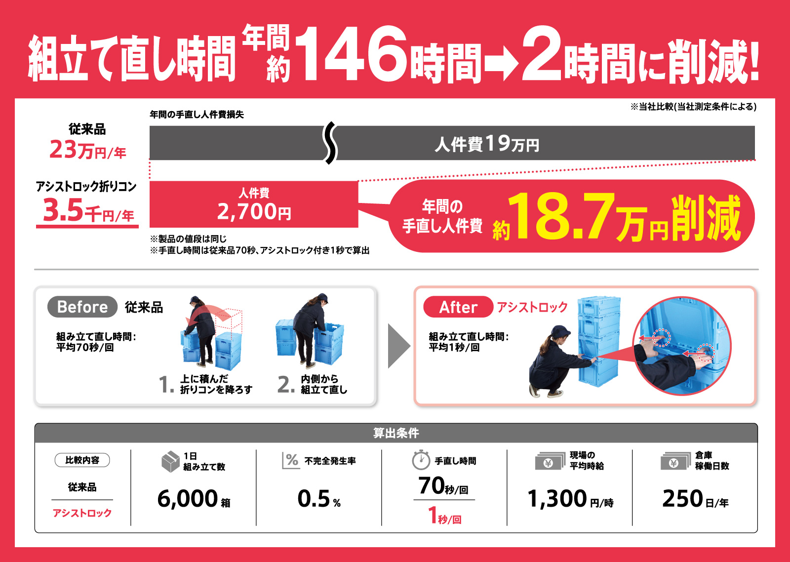 「アシストロック」導入による作業時間・人件費のトータルコストシミュレーション